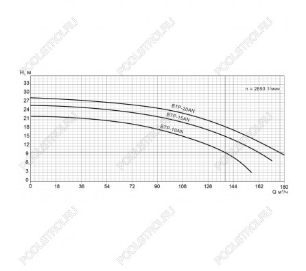 Насос BTP-15AN без префильтра 148-161м³/час(14-10м). 3ф/380В. 12.5/11 кВт