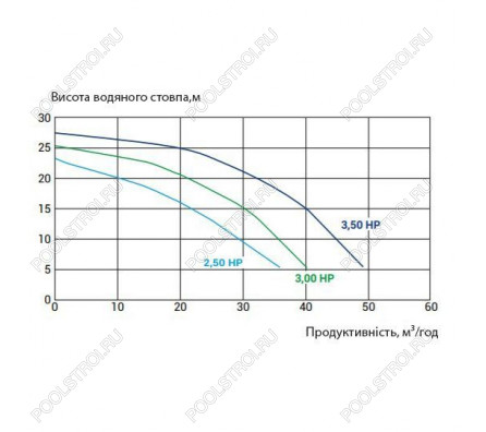 Насос для бассейна Kripsol KSE 150 T1 IE3 с ПФ (21.9м³/ч*10м 1.6кВт 380В)